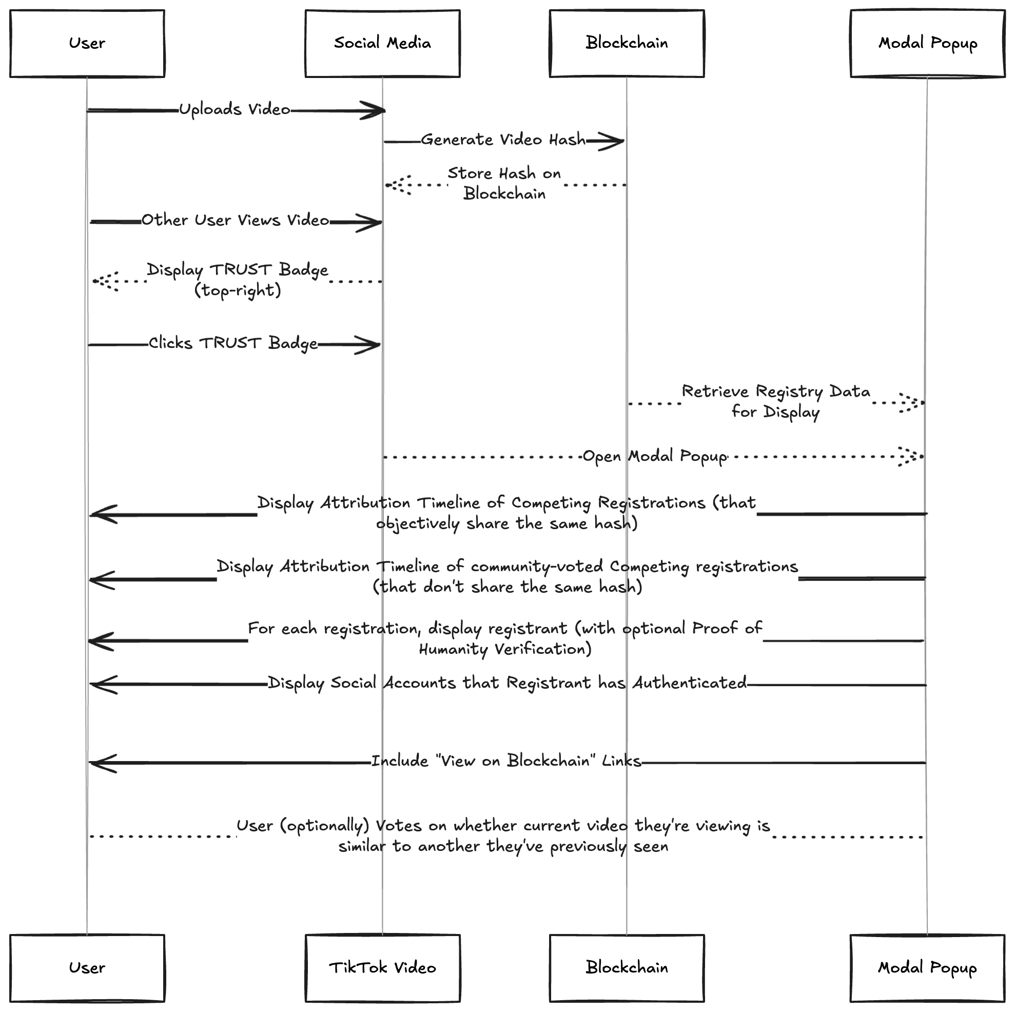 Trust Engine System Flow Diagram showing the complete attribution workflow from user upload through blockchain registration to modal popup display